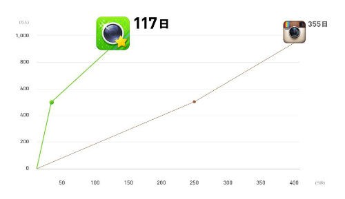 NHN Japanが公開した、「LINE camera」と人気写真共有アプリ「Instagram」がそれぞれ1000万ダウンロードに到達するまでの日数を示したグラフ。1000万到達までのペースはLINE cameraがInstagramを上回っている。
