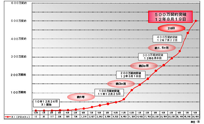 Xiの契約数推移（画像：NTTドコモ）