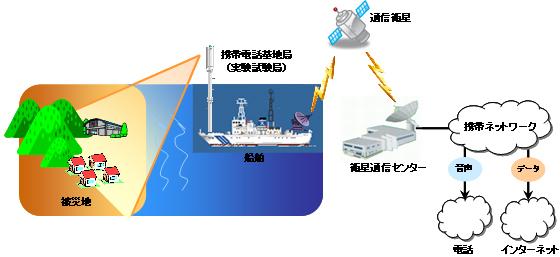 船舶型携帯電話基地局の仕組み イメージ図（画像：KDDI）