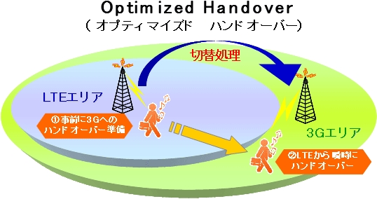 「Optimized Handover」のイメージ（画像：KDDI）