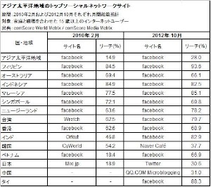 日本ではTwitterのリーチ率が最も高く30.6%だったが、日中韓を除く他のアジア・太平洋地域の各国ではFacebookのリーチ率が約70～90%と軒並み首位だった。写真はコムスコア・ジャパンが公表したリーチ率トップのSNSを示す表。