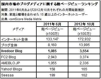 コムスコア・ジャパンの調査によると、12年10月時点でのブログメディア別のリーチ率では、1～3位がFC2ブログ、ライブドアブログ、アメーバブログの順だった。写真は、総ページビューのランキングを示す図表。