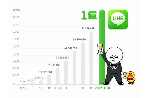 LINEが世界1億ユーザーを突破、サービス公開から約19ヶ月で達成【動画】