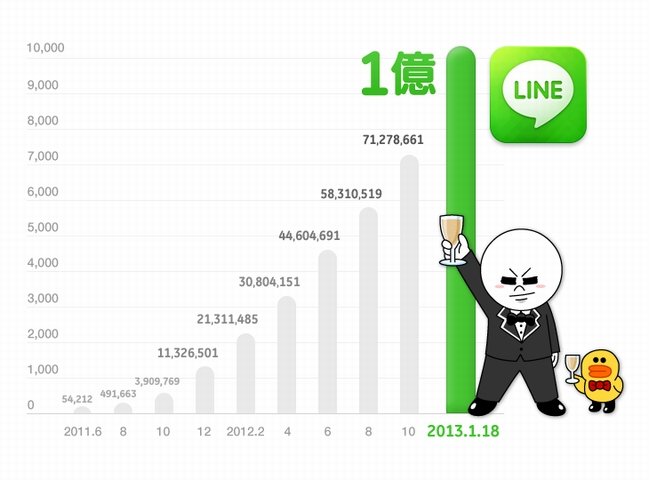 登録ユーザー数の推移グラフ（画像：NHN Japan）