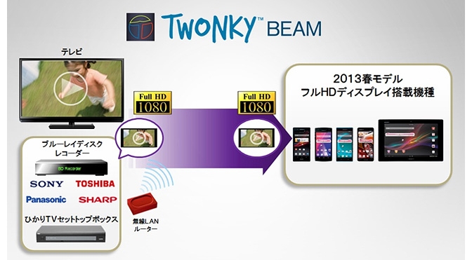 家電連携アプリ「Twonky Beam」の利用イメージ（画像：NTTドコモ）