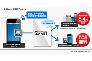 「IP-Phone SMART」の利用イメージ（画像：フュージョン・コミュニケーションズ）