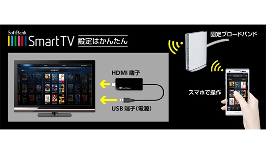 「SoftBank SmartTV」の利用イメージ（画像：ソフトバンクモバイル）