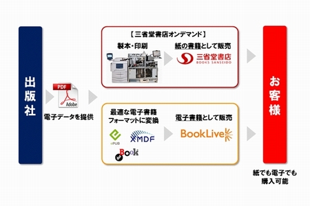 BookLiveと三省堂、絶版本など入手困難な書籍を紙と電子の両方で復元して販売