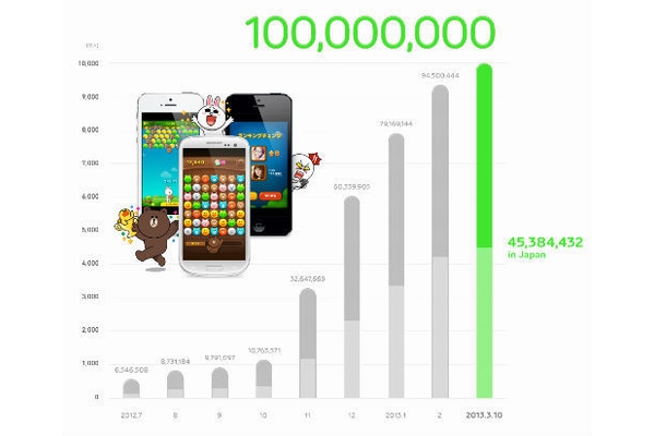 「LINE GAME」の累計ダウンロード数が世界1億件を突破、約7ヶ月で達成