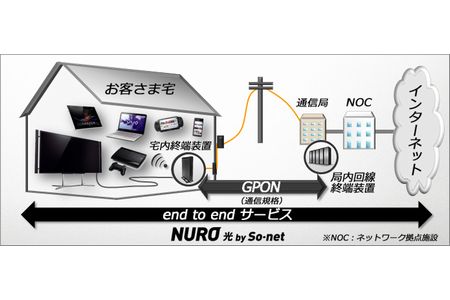 『NURO 光』のサービス利用イメージ（画像：ソネットエンタテインメント）