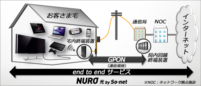 『NURO 光』のサービス利用イメージ（画像：ソネットエンタテインメント）