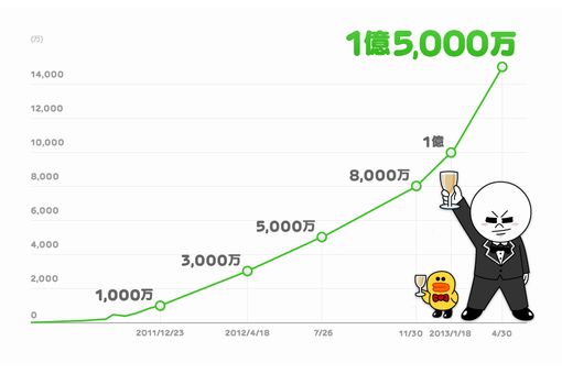 LINE、世界1億5000万ユーザーを突破　サービス公開から約23ヶ月で達成