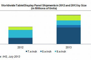 2013年タブレット用パネル市場、前年比69%成長の見込み