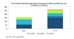 IHS Inc.(NYSE:IHS)が最近発行した『LCD Industry Tracker - Tablet』によると、2013年のタブレット用パネルの出荷量は2億6千万台を超え、2012年の1億5千5百万台と比べ、69%の成長率となる見込みだ。