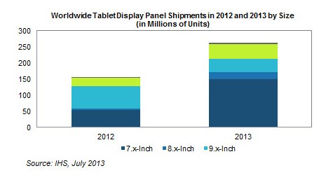 IHS Inc.(NYSE:IHS)が最近発行した『LCD Industry Tracker - Tablet』によると、2013年のタブレット用パネルの出荷量は2億6千万台を超え、2012年の1億5千5百万台と比べ、69%の成長率となる見込みだ。