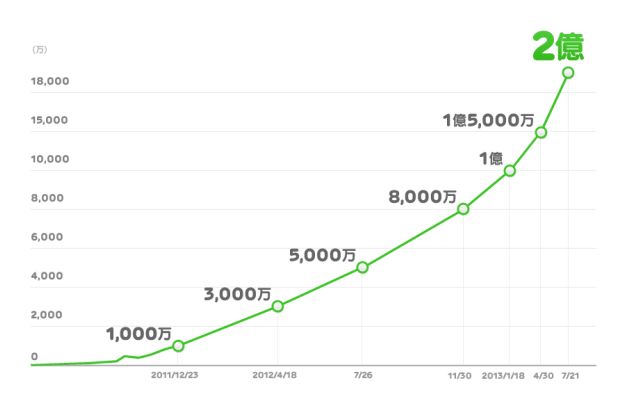 「LINE」が世界2億ユーザーを突破、欧州や南米でも拡大