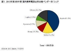 IDC Japanが公開した国内携帯電話出荷台数ベンダー別 シェア を示す図