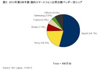 IDC Japanが公開した国内スマートフォン出荷台数ベンダー別シェアを示す図