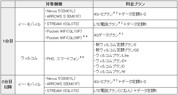 「もう一台無料キャンペーン（EM）」の適用対象となる端末と料金プランの組み合わせ