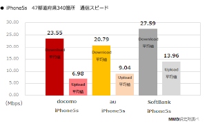 iPhone 5Sの47都道府県340カ所での平均通信スピードを示す図（MMD研究所の発表資料より）