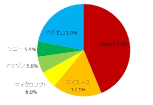 2013年の国内タブレット端末出荷台数ベンダー別シェアを示す図（IDC Japanの発表資料をもとに編集部で作成）