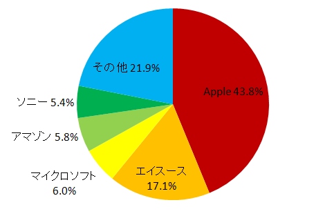 2013年の国内タブレット端末出荷台数ベンダー別シェアを示す図（IDC Japanの発表資料をもとに編集部で作成）