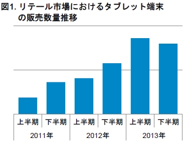リテール市場のタブレット端末 の販売数量推移を示す図（GfK Japanの発表資料より）