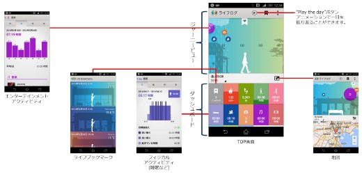 Androidスマートフォンと連携してライフログを記録できるリストバンド型のスマートウェア「SmartBand SWR10」