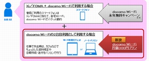 Xi、FOMA回線の契約者が2台目の端末で利用できる「docomo Wi-Fi 月額300円プラン」の利用イメージ