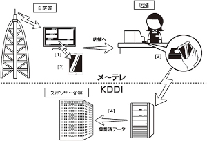 名古屋テレビ放送とKDDIが実施する実証実験の概要を示す図。