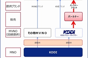 KDDI、MVNO事業の新会社を設立　低価格サービスを提供