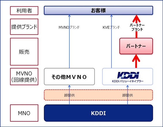 KDDIが設立したMVNO事業の新会社「KDDIバリューイネイブラー」の事業概念図（KDDIの発表資料より）
