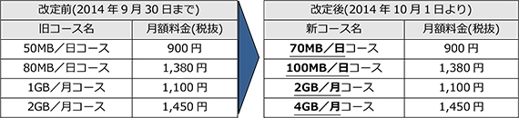 NTTコミュニケーションズは、データ通信サービス「OCN モバイル ONE」の主要4コースの通信容量を10月1日から拡大する。写真は、同社が公開した新旧コースの料金表。