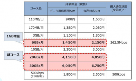 「OCNモバイルONE」の2月1日から料金テーブル（写真：NTTコミュニケーションズ発表資料より）