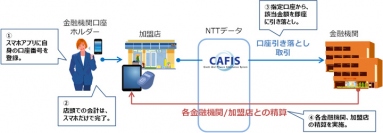 NTTデータ、銀行口座連動のスマホ決済サービス、18年度めどに開始
