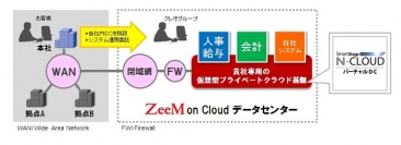 【株式会社クレオマーケティング／株式会社クレオネットワークス】 基幹系業務システムZeeMでクラウド運用サービス「ZeeM on Cloud」を提供開始 