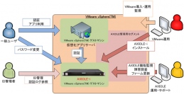 LDAP認証アプライアンスサーバー、AXIOLEが仮想化に対応／クラウド環境・VM環境に対応する仮想アプライアンス版「AXIOLE-i」を発表
