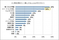 「朝時間.jp」　女性ユーザーを対象にした「朝型ライフ×デジタルライフ」についてのアンケート結果