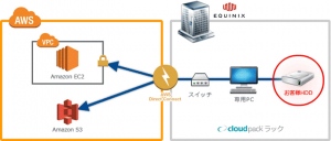 cloudpack、AWSの東京リージョンへ直接アップロード 「ダイレクトインポートサービス」の正式提供を開始