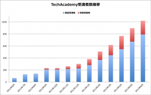 IT教育に特化したスクール「TechAcademy（テックアカデミー）」受講者数が1000名を突破