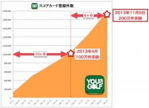 Your Golf ゴルフのスコアデータ登録件数0万件突破 株式会社yourgolf Onlineプレスリリース