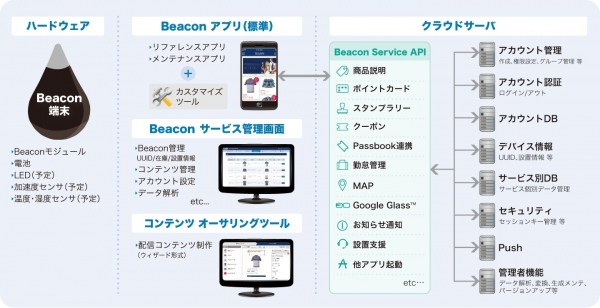 ACCESS、自社開発のiBeaconライブラリをオープン化し、提供開始　― Beaconサービスの普及拡大を支援 ―