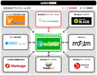SSP『AdStir（アドステア）』、株式会社サイバーエージェント提供DSP『GameLogic（ゲームロジック）』と接続