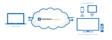 ハイブリッドキャスト開発支援ツール「Monaca for Hybridcast」正式版を提供開始
