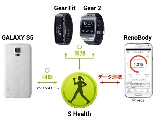 ネオス、日本初のGALAXYシリーズ「S Health 3.0」連携アプリを提供