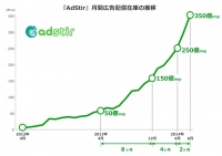 SSP『AdStir(アドステア)』、2014年6月に 月間広告配信在庫が350億imp(アドインプレッション)を突破