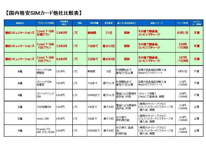 日本全国約30,000店のコンビニエンスストアで支払いが可能なプリペイド式通信SIMカードを発売！