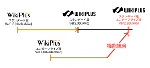 ホームページの制作と運営をカンタンにするCMS「WIKIPLUS」を大幅バージョンアップ。 大規模サイト向けエンタープライズ版と機能統合。