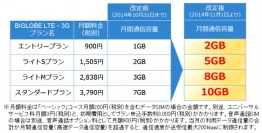 「BIGLOBE LTE・3G」の月間通信容量を拡大　月額900円で2GB、1,505円で5GBの高速通信が可能に