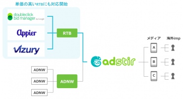 SSP『AdStir（アドステア）』、海外インプレッション用のRTB広告の提供を開始